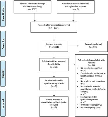 Exercise as a Useful Intervention to Reduce Alcohol Consumption and Improve Physical Fitness in Individuals With Alcohol Use Disorder: A Systematic Review and Meta-Analysis